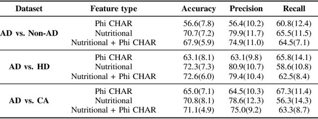 Figure 3 for Exploring Nutritional Impact on Alzheimer's Mortality: An Explainable AI Approach