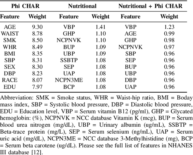 Figure 4 for Exploring Nutritional Impact on Alzheimer's Mortality: An Explainable AI Approach