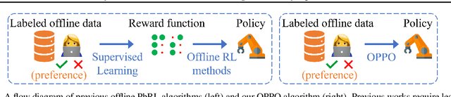 Figure 1 for Beyond Reward: Offline Preference-guided Policy Optimization