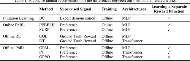 Figure 2 for Beyond Reward: Offline Preference-guided Policy Optimization