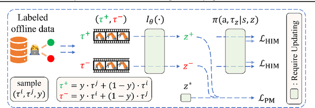 Figure 3 for Beyond Reward: Offline Preference-guided Policy Optimization