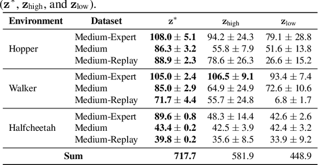 Figure 4 for Beyond Reward: Offline Preference-guided Policy Optimization