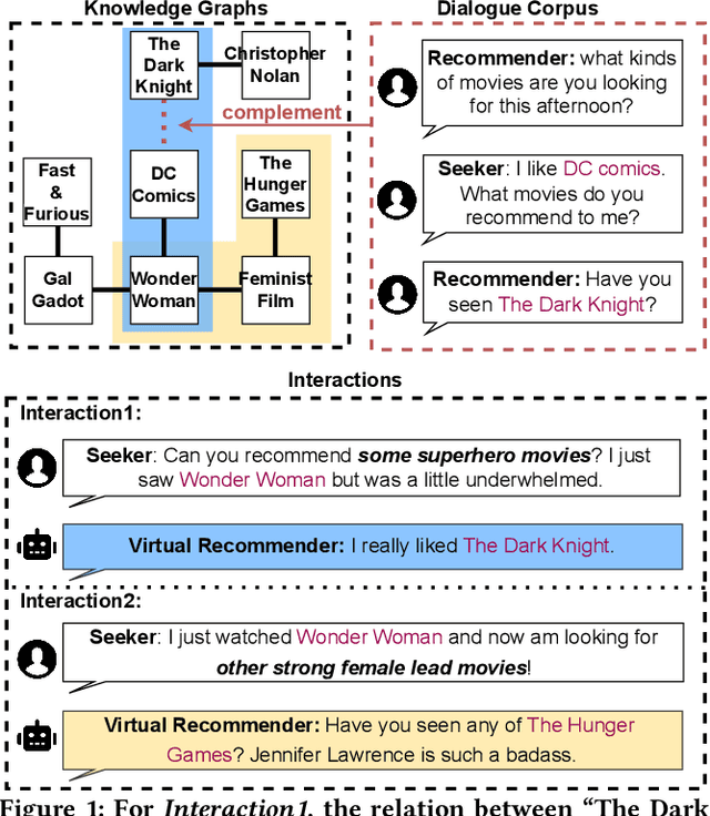 Figure 1 for Variational Reasoning over Incomplete Knowledge Graphs for Conversational Recommendation