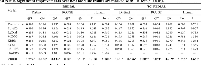 Figure 4 for Variational Reasoning over Incomplete Knowledge Graphs for Conversational Recommendation