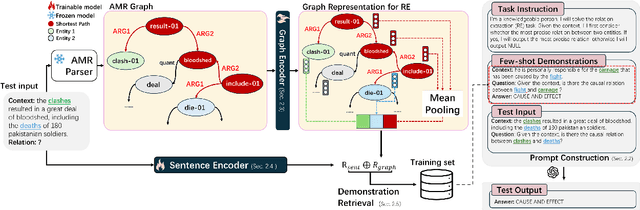 Figure 1 for Enhancing In-Context Learning with Semantic Representations for Relation Extraction