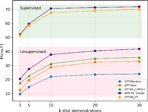 Figure 4 for Enhancing In-Context Learning with Semantic Representations for Relation Extraction