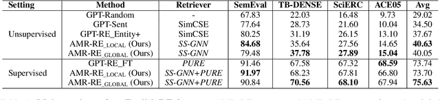 Figure 2 for Enhancing In-Context Learning with Semantic Representations for Relation Extraction