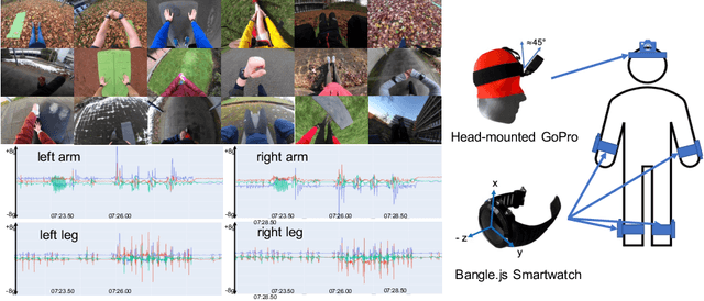 Figure 1 for WEAR: A Multimodal Dataset for Wearable and Egocentric Video Activity Recognition