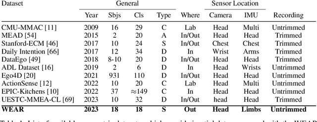 Figure 2 for WEAR: A Multimodal Dataset for Wearable and Egocentric Video Activity Recognition