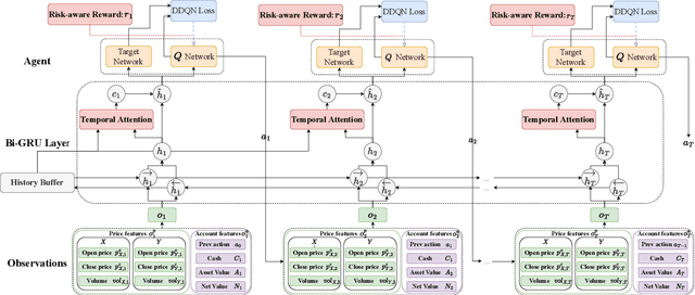 Figure 3 for Mastering Pair Trading with Risk-Aware Recurrent Reinforcement Learning