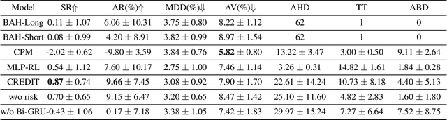 Figure 2 for Mastering Pair Trading with Risk-Aware Recurrent Reinforcement Learning