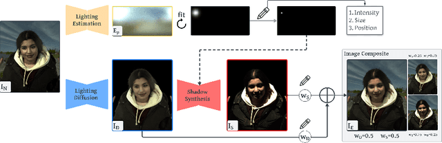 Figure 3 for COMPOSE: Comprehensive Portrait Shadow Editing