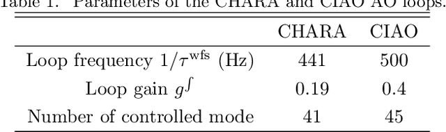 Figure 2 for Open loop calibration and closed loop non-perturbative estimation of the lateral errors of an adaptive optics system: examples with GRAVITY+ and CHARA experimental data