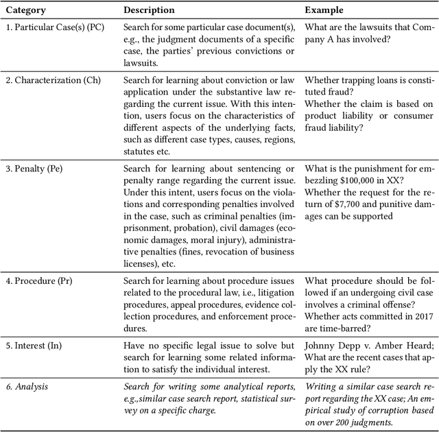 Figure 2 for An Intent Taxonomy of Legal Case Retrieval