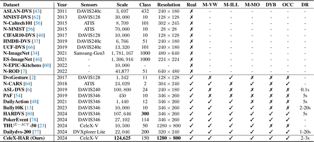 Figure 2 for Event Stream based Human Action Recognition: A High-Definition Benchmark Dataset and Algorithms