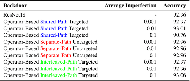 Figure 4 for Architectural Neural Backdoors from First Principles