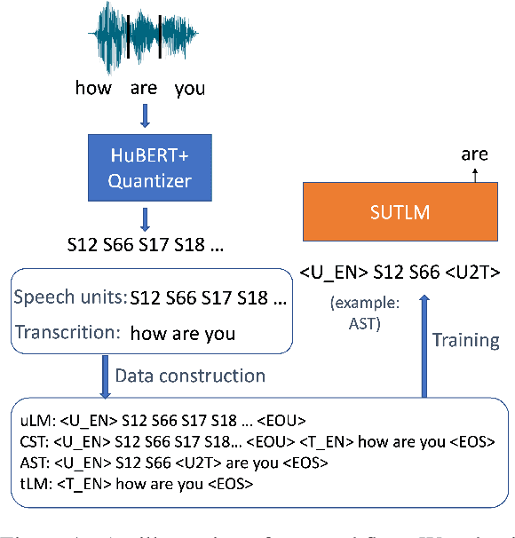 Figure 1 for Toward Joint Language Modeling for Speech Units and Text