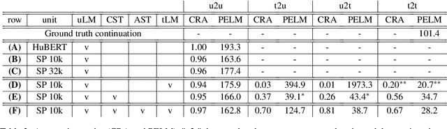 Figure 4 for Toward Joint Language Modeling for Speech Units and Text