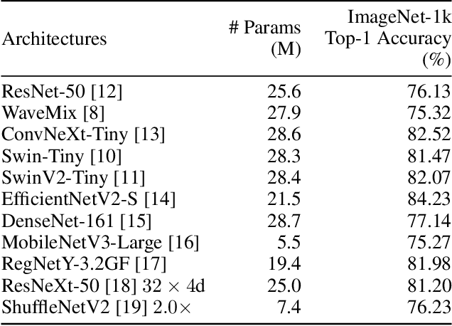 Figure 3 for Which Backbone to Use: A Resource-efficient Domain Specific Comparison for Computer Vision