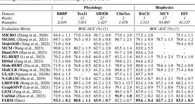 Figure 4 for FARM: Functional Group-Aware Representations for Small Molecules