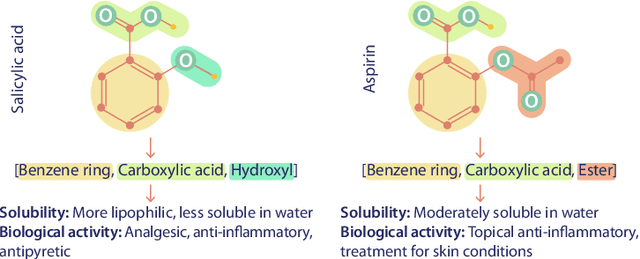 Figure 3 for FARM: Functional Group-Aware Representations for Small Molecules