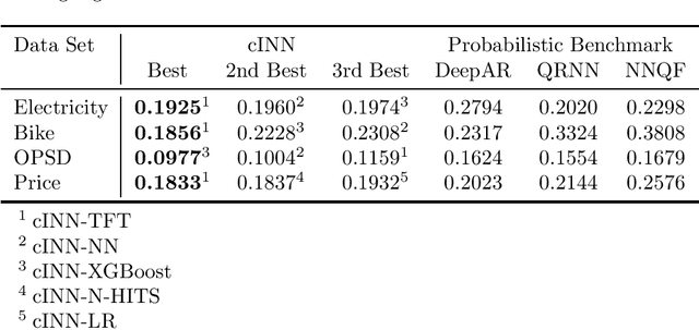 Figure 4 for Creating Probabilistic Forecasts from Arbitrary Deterministic Forecasts using Conditional Invertible Neural Networks