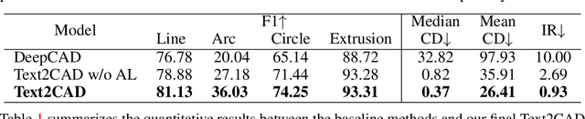 Figure 2 for Text2CAD: Generating Sequential CAD Models from Beginner-to-Expert Level Text Prompts