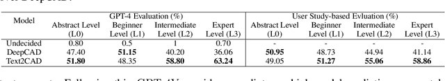 Figure 4 for Text2CAD: Generating Sequential CAD Models from Beginner-to-Expert Level Text Prompts