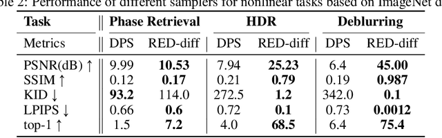 Figure 4 for A Variational Perspective on Solving Inverse Problems with Diffusion Models