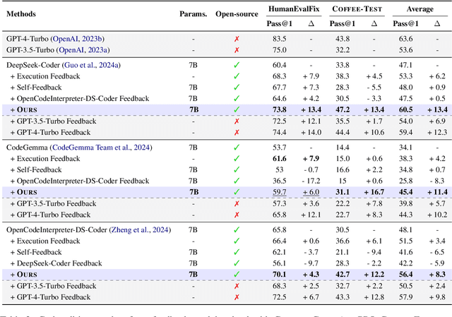 Figure 4 for Coffee-Gym: An Environment for Evaluating and Improving Natural Language Feedback on Erroneous Code