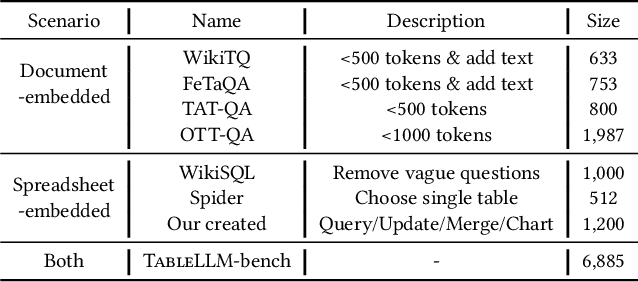 Figure 2 for TableLLM: Enabling Tabular Data Manipulation by LLMs in Real Office Usage Scenarios