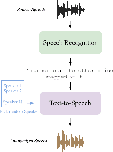 Figure 4 for HLTCOE JHU Submission to the Voice Privacy Challenge 2024