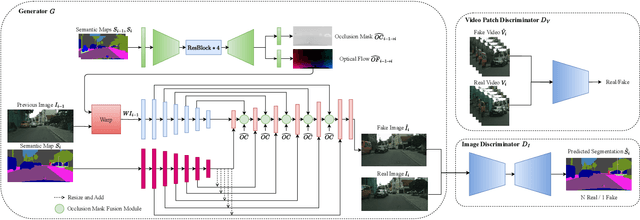 Figure 4 for SVS-GAN: Leveraging GANs for Semantic Video Synthesis