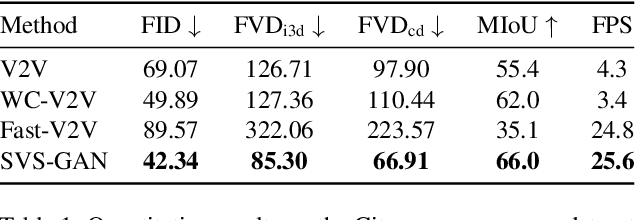Figure 2 for SVS-GAN: Leveraging GANs for Semantic Video Synthesis