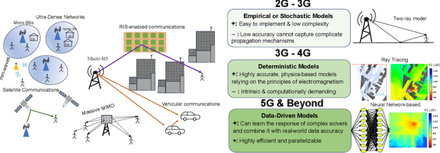 Figure 1 for Empowering Wireless Network Applications with Deep Learning-based Radio Propagation Models