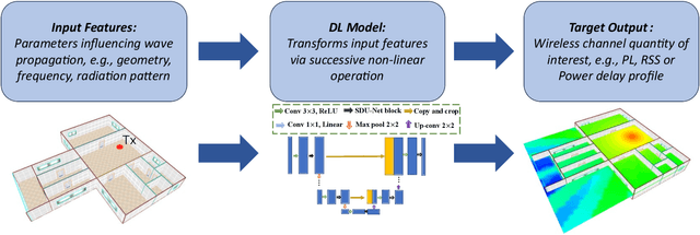 Figure 2 for Empowering Wireless Network Applications with Deep Learning-based Radio Propagation Models