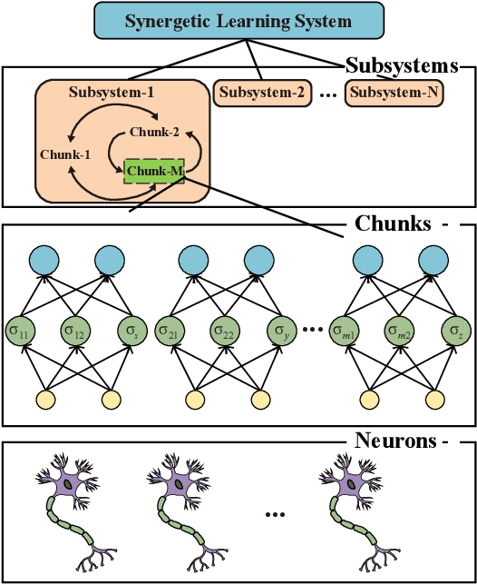 Figure 3 for Semi-adaptive Synergetic Two-way Pseudoinverse Learning System