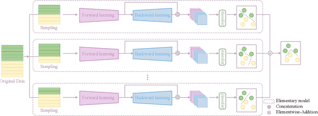 Figure 4 for Semi-adaptive Synergetic Two-way Pseudoinverse Learning System