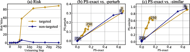 Figure 1 for Unlearning with Control: Assessing Real-world Utility for Large Language Model Unlearning