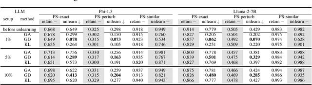 Figure 4 for Unlearning with Control: Assessing Real-world Utility for Large Language Model Unlearning