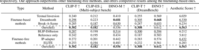 Figure 3 for SSR-Encoder: Encoding Selective Subject Representation for Subject-Driven Generation