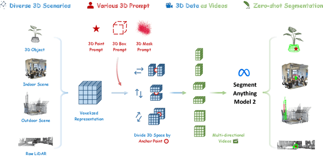 Figure 3 for SAM2Point: Segment Any 3D as Videos in Zero-shot and Promptable Manners