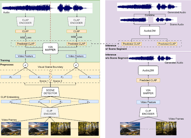 Figure 1 for Efficient Video to Audio Mapper with Visual Scene Detection