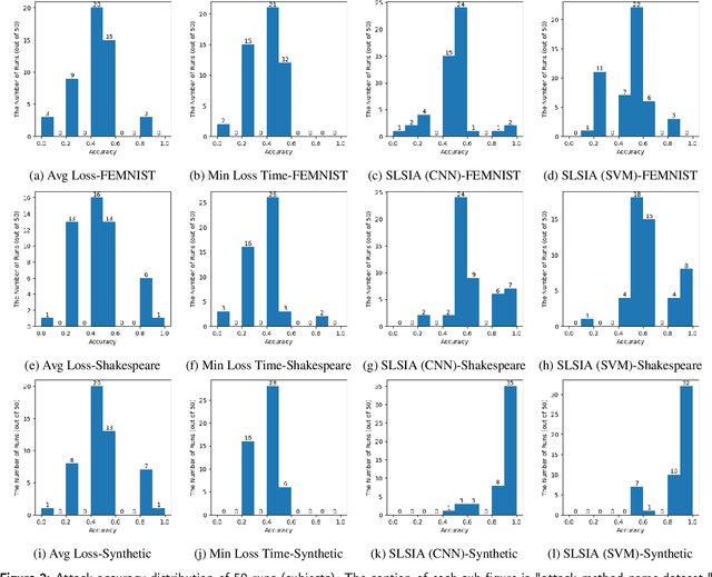 Figure 3 for Subject Data Auditing via Source Inference Attack in Cross-Silo Federated Learning