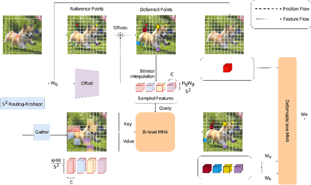 Figure 3 for DeBiFormer: Vision Transformer with Deformable Agent Bi-level Routing Attention