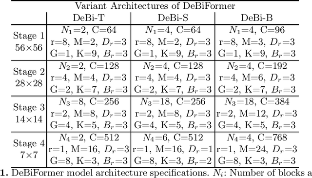 Figure 2 for DeBiFormer: Vision Transformer with Deformable Agent Bi-level Routing Attention