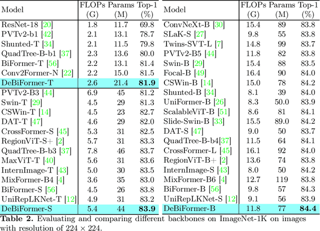 Figure 4 for DeBiFormer: Vision Transformer with Deformable Agent Bi-level Routing Attention