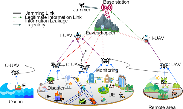 Figure 1 for Securing the Skies: An IRS-Assisted AoI-Aware Secure Multi-UAV System with Efficient Task Offloading