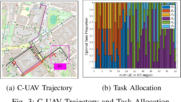 Figure 3 for Securing the Skies: An IRS-Assisted AoI-Aware Secure Multi-UAV System with Efficient Task Offloading