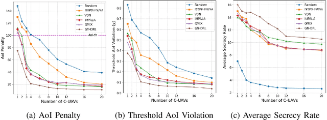 Figure 4 for Securing the Skies: An IRS-Assisted AoI-Aware Secure Multi-UAV System with Efficient Task Offloading